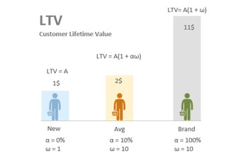 Brandcounter - LTV report