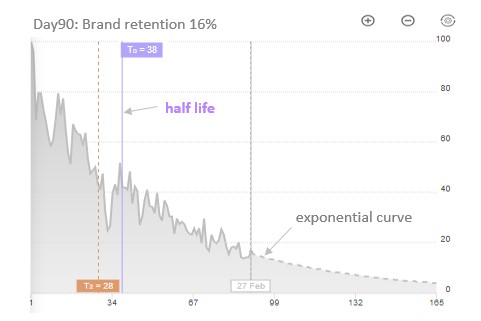 Half-life of a website (app) brand