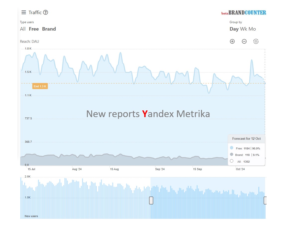 Brandcounter, new Yandex-metrics reports